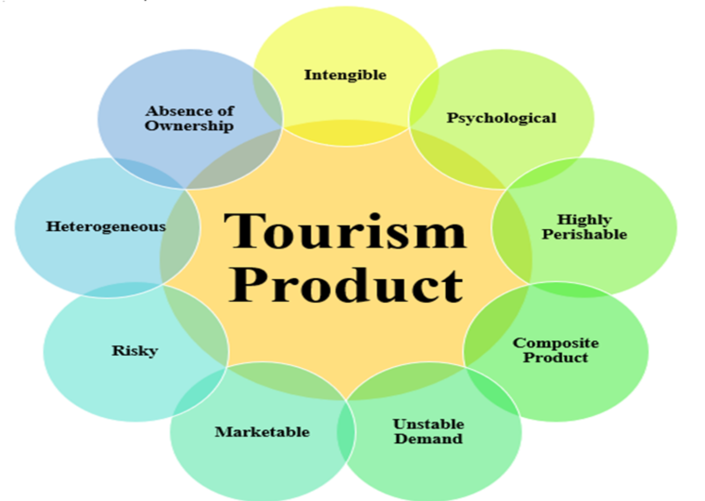 Tourism%20Product.png